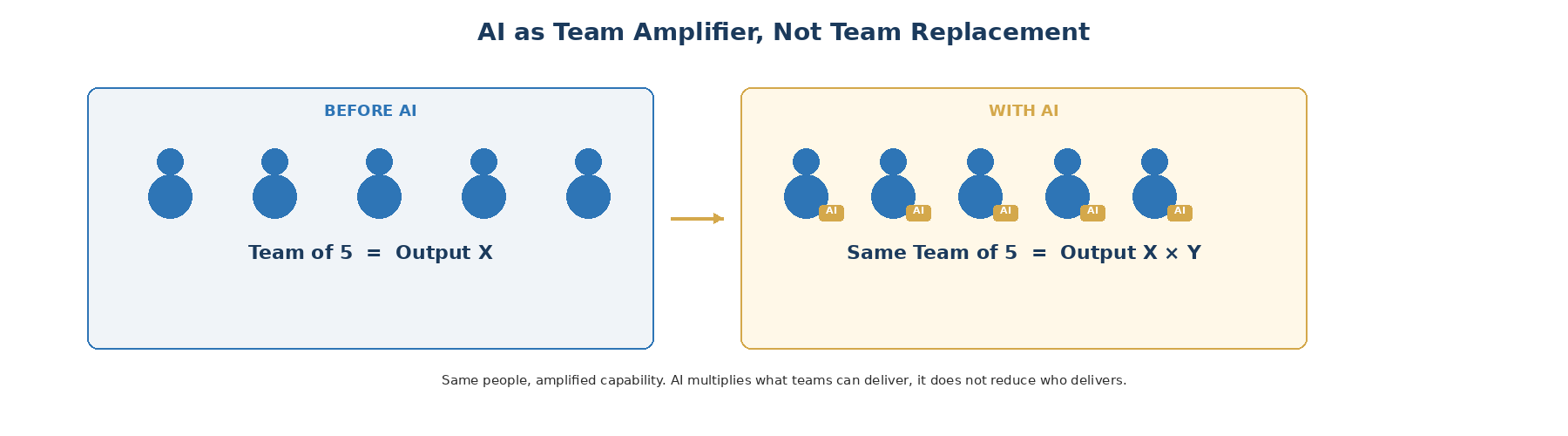 AI as Team Amplifier