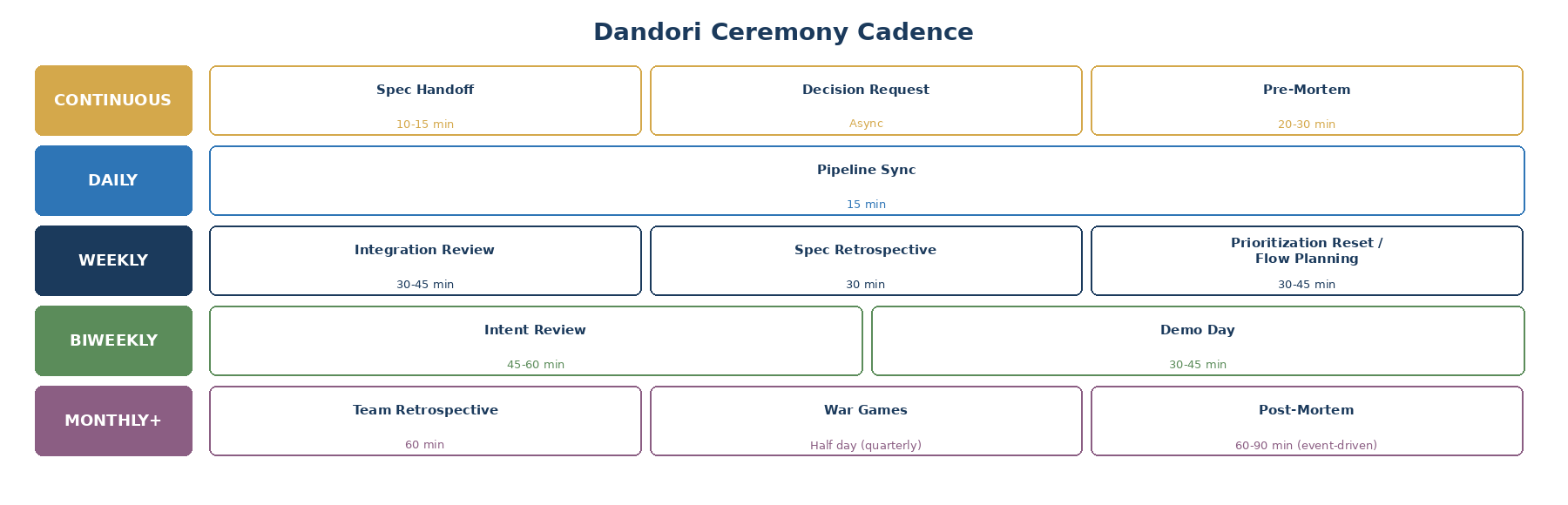 Dandori Ceremony Cadence