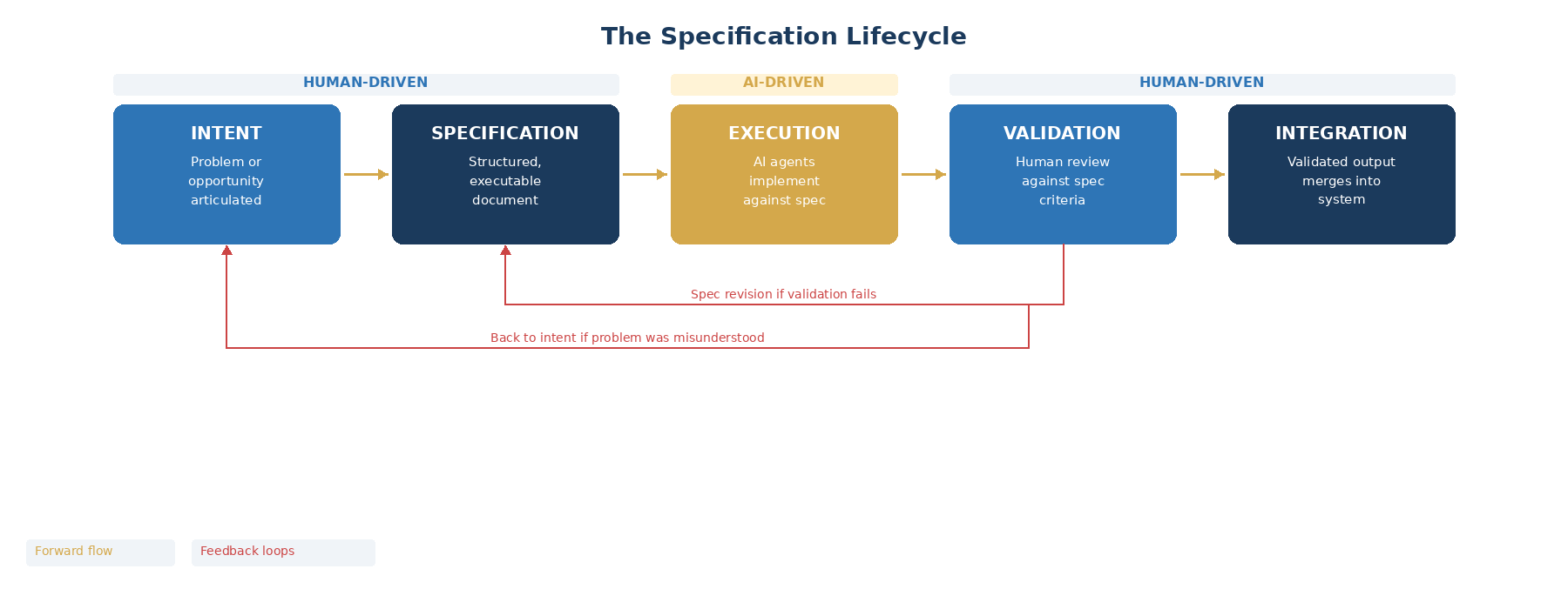 The Specification Lifecycle