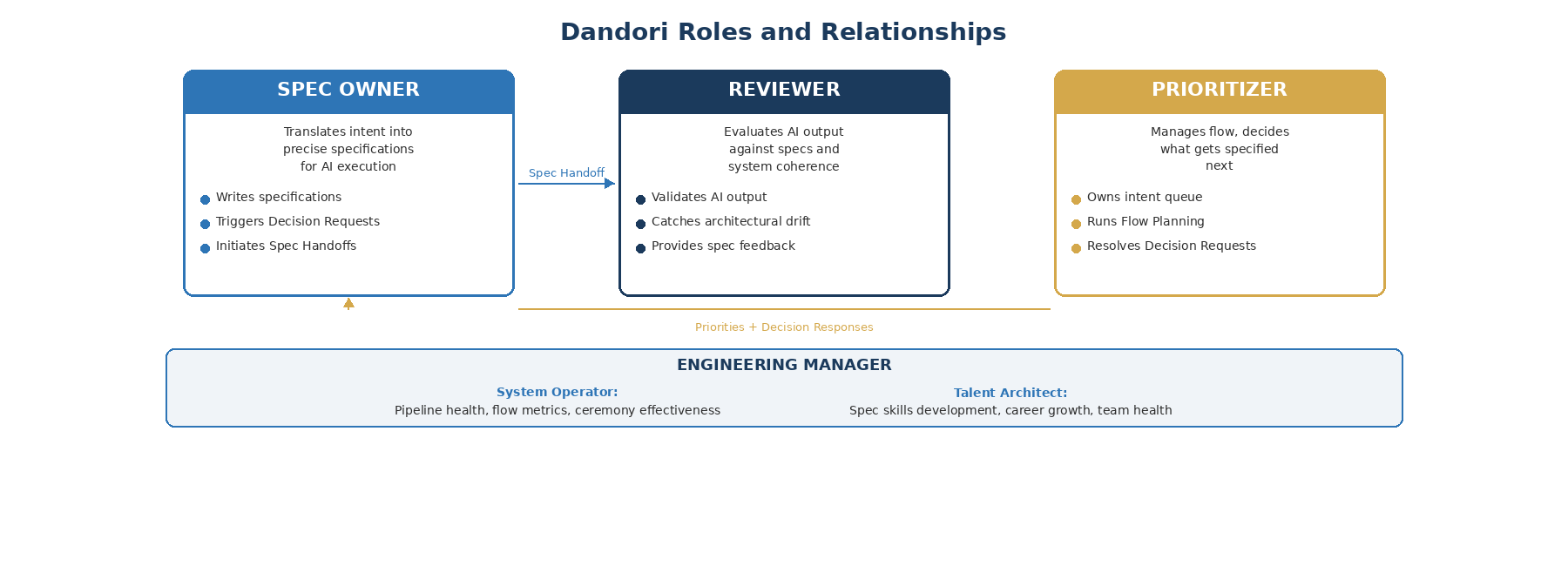 Dandori Roles and Relationships