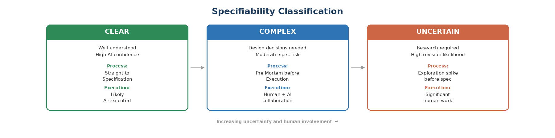 Specifiability Classification